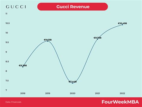 how much money gucci buy ysl|gucci sales and revenue.